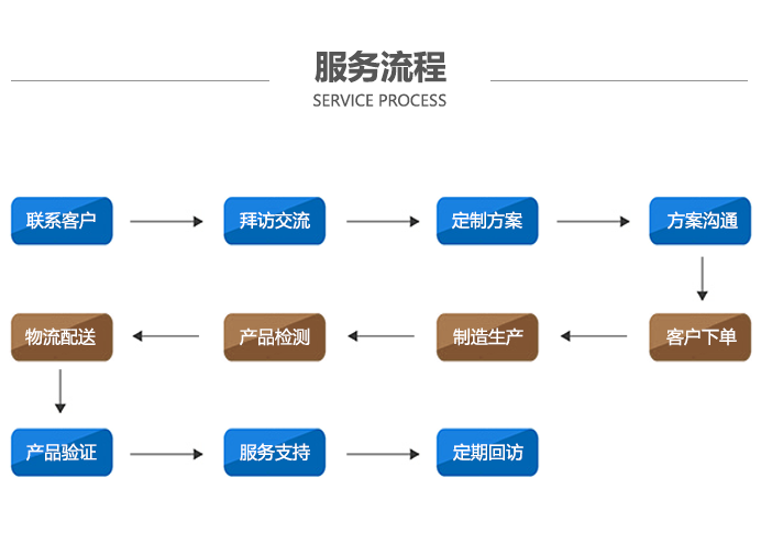 服务流程
